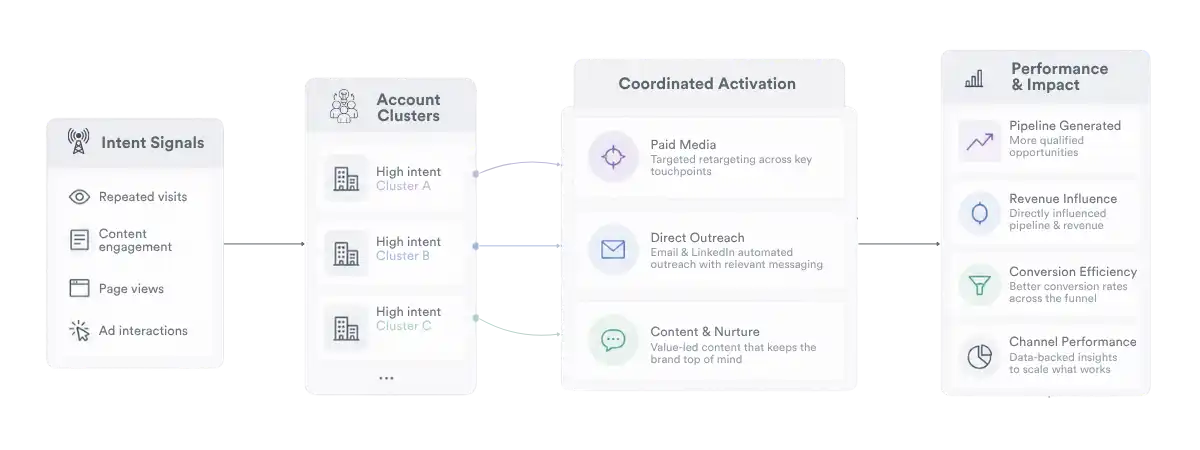 ABM - Activation