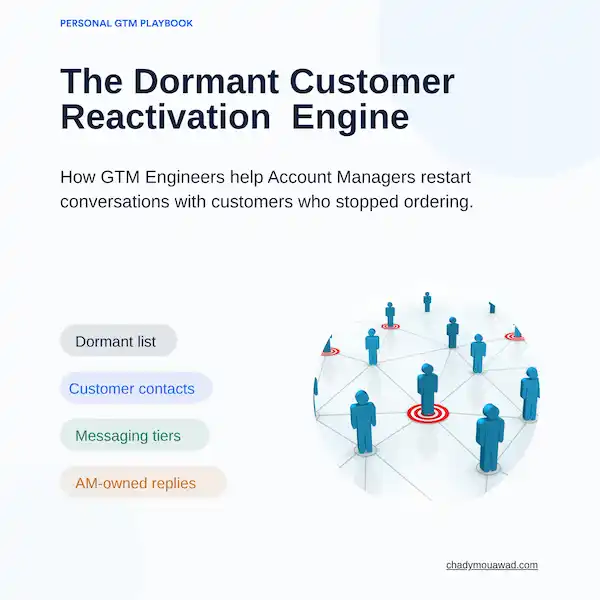 Dormant Accounts Reactivation Engine