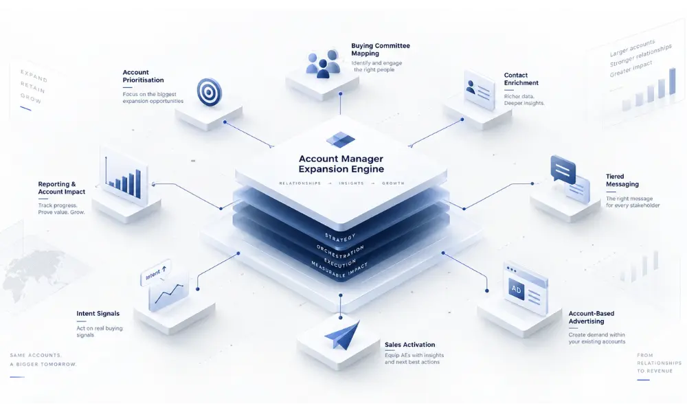 Account Manager Expansion Engine GTM framework